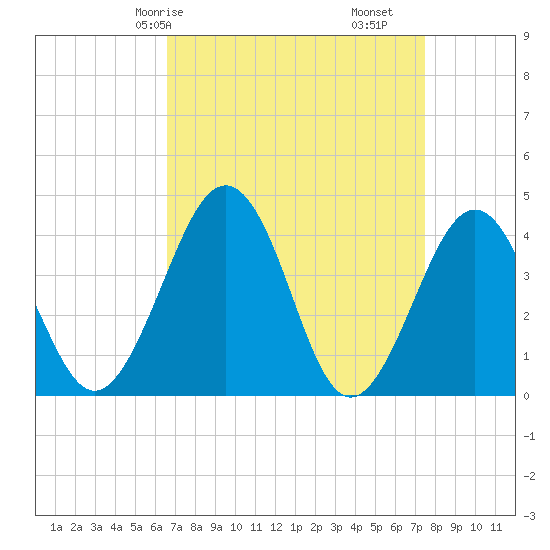 Menantico Creek entrance tide chart for Friday, April 5, 2024