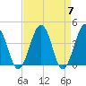 Menantico Creek entrance tide chart for Sunday, April 7, 2024