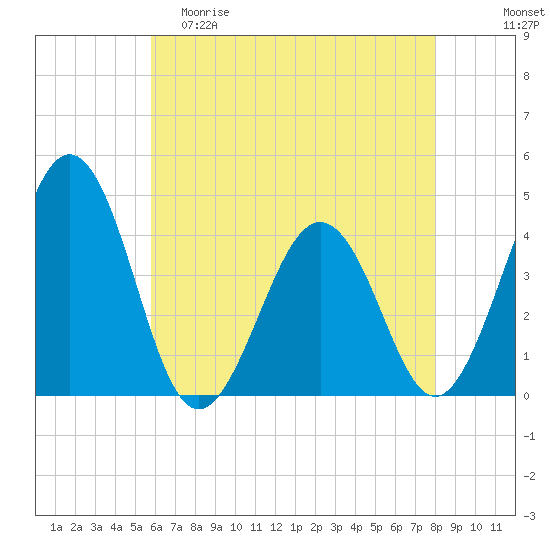 Menantico Creek entrance tide chart for Friday, May 10, 2024