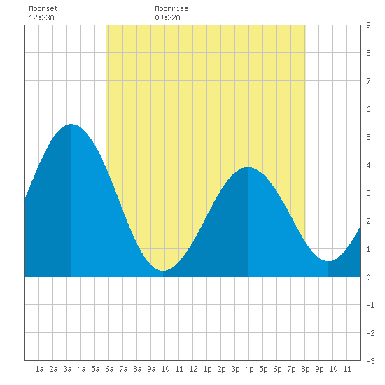 Menantico Creek entrance tide chart for Sunday, May 12, 2024