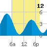 Menantico Creek entrance tide chart for Sunday, May 12, 2024