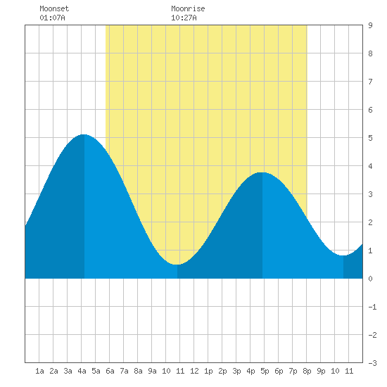 Menantico Creek entrance tide chart for Monday, May 13, 2024