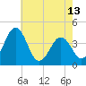 Menantico Creek entrance tide chart for Monday, May 13, 2024