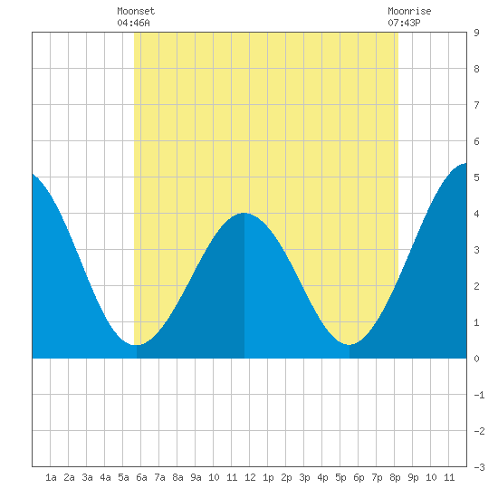 Menantico Creek entrance tide chart for Wednesday, May 22, 2024
