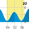 Menantico Creek entrance tide chart for Wednesday, May 22, 2024