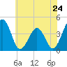 Menantico Creek entrance tide chart for Friday, May 24, 2024