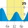 Menantico Creek entrance tide chart for Saturday, May 25, 2024