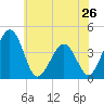 Menantico Creek entrance tide chart for Sunday, May 26, 2024