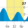 Menantico Creek entrance tide chart for Monday, May 27, 2024