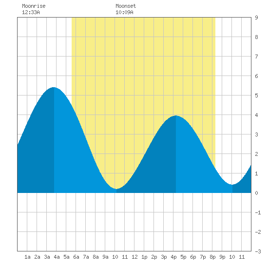 Menantico Creek entrance tide chart for Tuesday, May 28, 2024