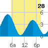 Menantico Creek entrance tide chart for Tuesday, May 28, 2024