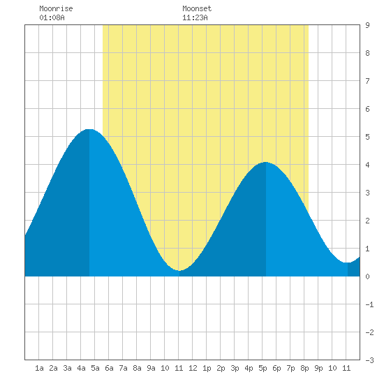 Menantico Creek entrance tide chart for Wednesday, May 29, 2024
