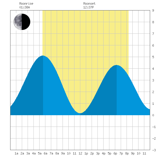 Menantico Creek entrance tide chart for Thursday, May 30, 2024