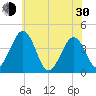Menantico Creek entrance tide chart for Thursday, May 30, 2024