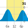 Menantico Creek entrance tide chart for Friday, May 31, 2024