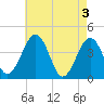Menantico Creek entrance tide chart for Friday, May 3, 2024