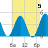 Menantico Creek entrance tide chart for Sunday, May 5, 2024