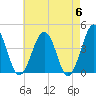 Menantico Creek entrance tide chart for Monday, May 6, 2024