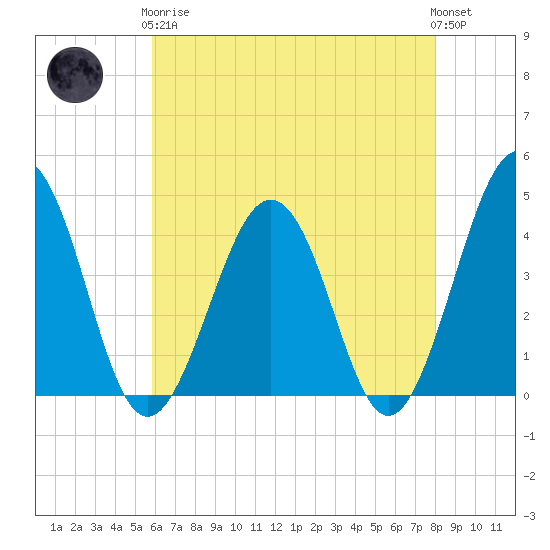 Menantico Creek entrance tide chart for Tuesday, May 7, 2024