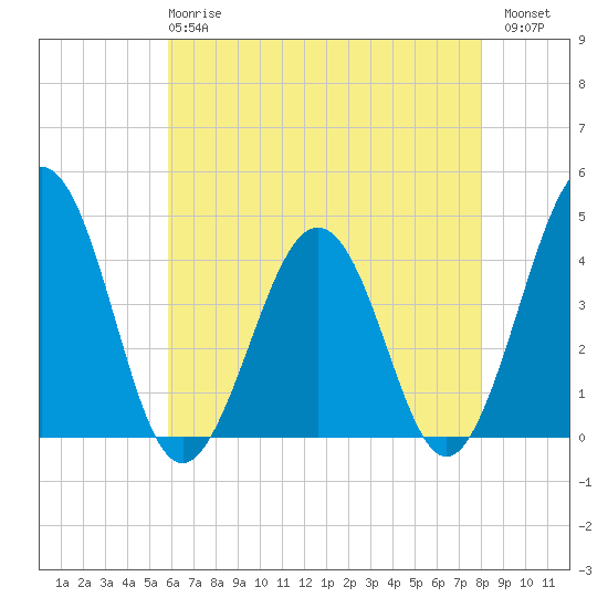 Menantico Creek entrance tide chart for Wednesday, May 8, 2024