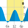 Menantico Creek entrance tide chart for Wednesday, May 8, 2024