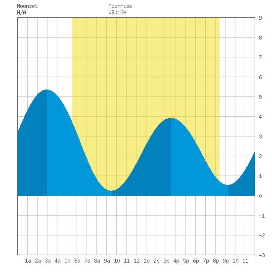 Menantico Creek entrance tide chart for Monday, June 10, 2024