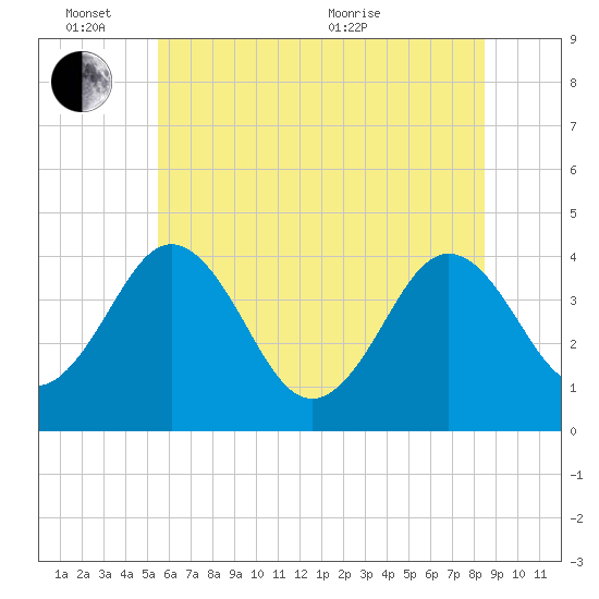 Menantico Creek entrance tide chart for Friday, June 14, 2024