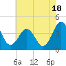 Menantico Creek entrance tide chart for Tuesday, June 18, 2024