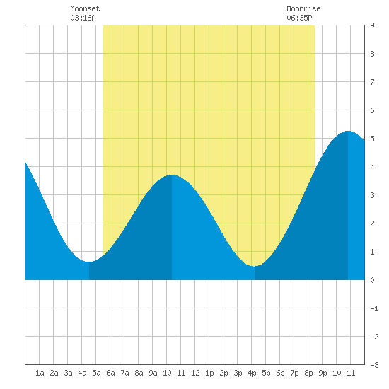 Menantico Creek entrance tide chart for Wednesday, June 19, 2024