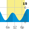 Menantico Creek entrance tide chart for Wednesday, June 19, 2024