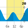 Menantico Creek entrance tide chart for Thursday, June 20, 2024