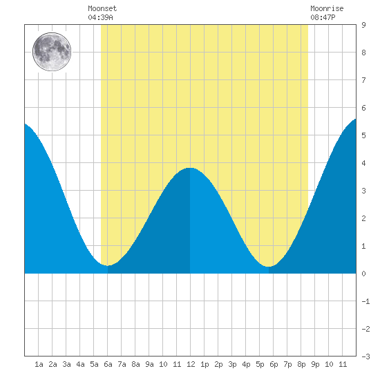 Menantico Creek entrance tide chart for Friday, June 21, 2024