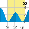Menantico Creek entrance tide chart for Saturday, June 22, 2024