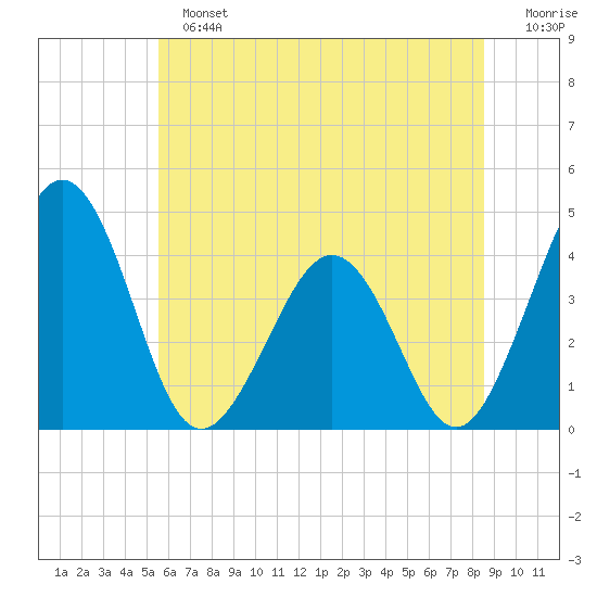 Menantico Creek entrance tide chart for Sunday, June 23, 2024
