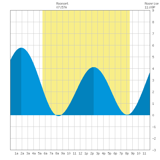 Menantico Creek entrance tide chart for Monday, June 24, 2024