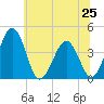 Menantico Creek entrance tide chart for Tuesday, June 25, 2024