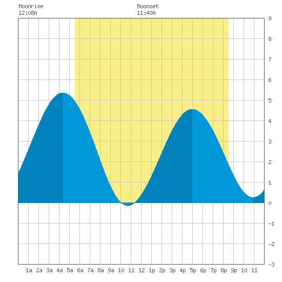 Menantico Creek entrance tide chart for Thursday, June 27, 2024