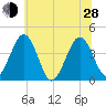 Menantico Creek entrance tide chart for Friday, June 28, 2024