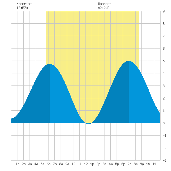 Menantico Creek entrance tide chart for Saturday, June 29, 2024