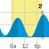 Menantico Creek entrance tide chart for Sunday, June 2, 2024