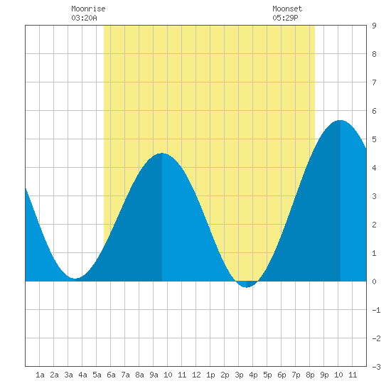 Menantico Creek entrance tide chart for Monday, June 3, 2024