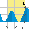Menantico Creek entrance tide chart for Monday, June 3, 2024