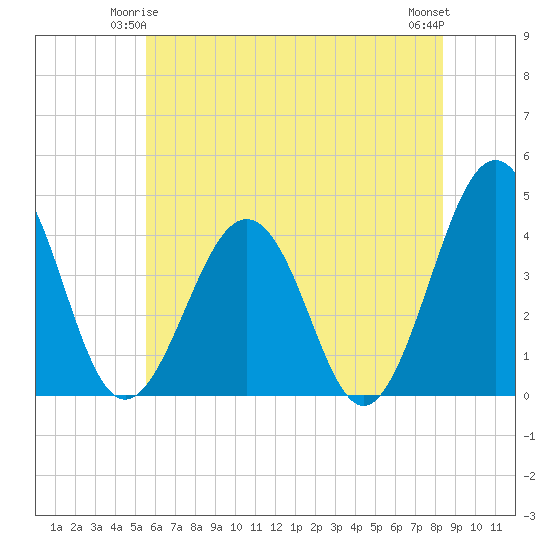Menantico Creek entrance tide chart for Tuesday, June 4, 2024