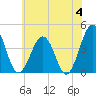Menantico Creek entrance tide chart for Tuesday, June 4, 2024