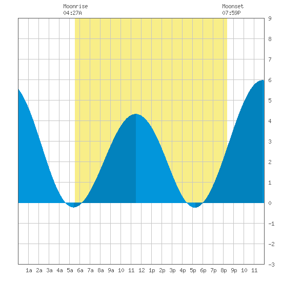 Menantico Creek entrance tide chart for Wednesday, June 5, 2024