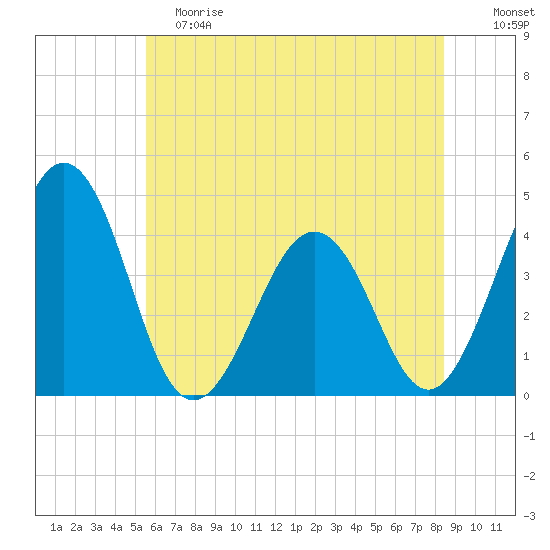Menantico Creek entrance tide chart for Saturday, June 8, 2024