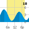 Menantico Creek entrance tide chart for Wednesday, July 10, 2024