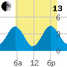 Menantico Creek entrance tide chart for Saturday, July 13, 2024