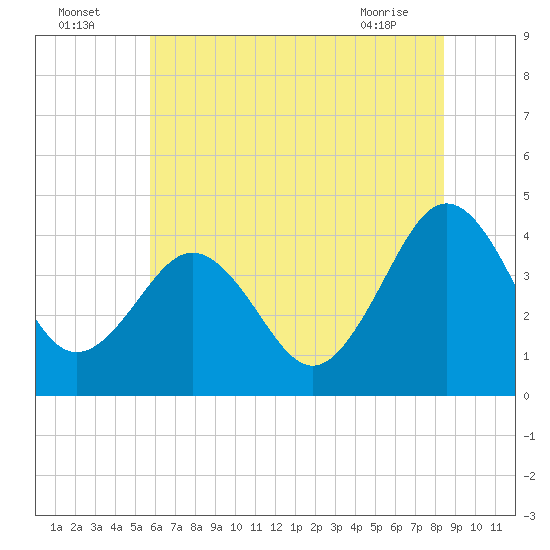 Menantico Creek entrance tide chart for Tuesday, July 16, 2024