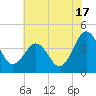 Menantico Creek entrance tide chart for Wednesday, July 17, 2024